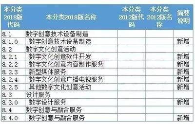 國(guó)家統(tǒng)計(jì)局新規(guī) 動(dòng)漫游戲數(shù)字內(nèi)容服務(wù)納入戰(zhàn)略性新興產(chǎn)業(yè)分類(lèi)，數(shù)字內(nèi)容制作服務(wù)迎來(lái)新機(jī)遇